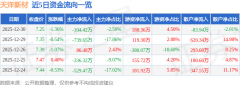 同比下降35.78%；股价处于下跌形态时自动性卖单